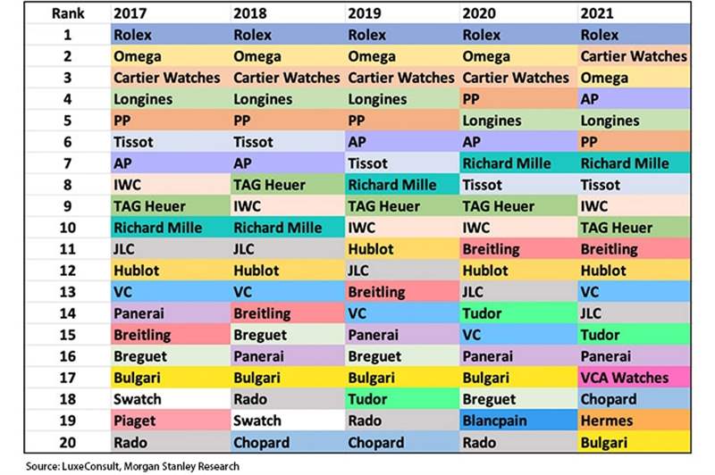 2022年瑞士鐘表Top20排行榜:Morgan Stanley產業年度報告-復刻表