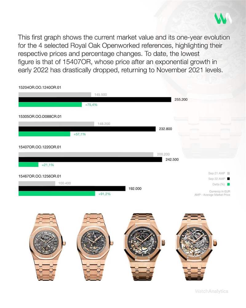 國外媒體Watchanalytics觀察，162040R今年最高曾出現高于定價三倍的報價，可見手表炙手可熱的程度。 （IG@watchanalytics）