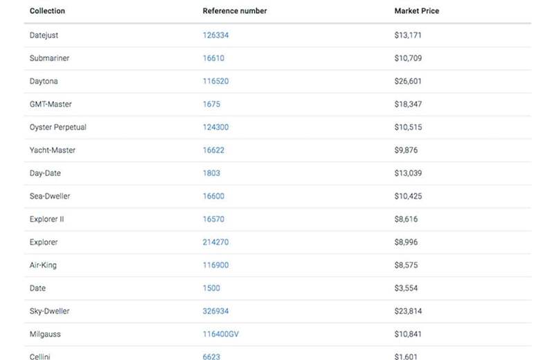 WatchCharts 所觀察到部份勞力士熱門型號目前在二級市場的普遍價格清單（價格為美金）。 （Source：WatchCharts）