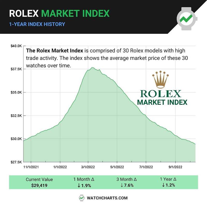 Rolex 勞力士熱門表過去一年行情趨勢（Source：WatchCharts）