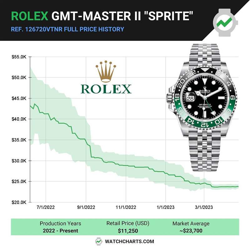 GMT-Master II 126720VTNR在2022年剛進(jìn)入二級(jí)市場(chǎng)時(shí)，溢價(jià)率馬上飆高到290%，但是過去一年穩(wěn)步下降，目前國(guó)外報(bào)價(jià)約為23,700美金，溢價(jià)率還是超過100%。 （IG@watchcharts）