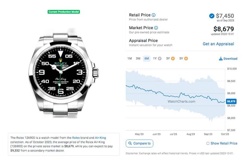 Air-King 126900目前國外最新報價與價格走勢。(Source:WatchCharts) ROLEX Air-King手表最新行情勞力士持續降溫126900溢價率僅16%-復刻表